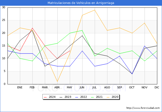 estadsticas de Vehiculos Matriculados en el Municipio de Arrigorriaga hasta Mayo del 2024.