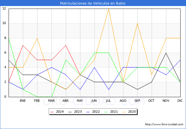 estadsticas de Vehiculos Matriculados en el Municipio de Bakio hasta Mayo del 2024.