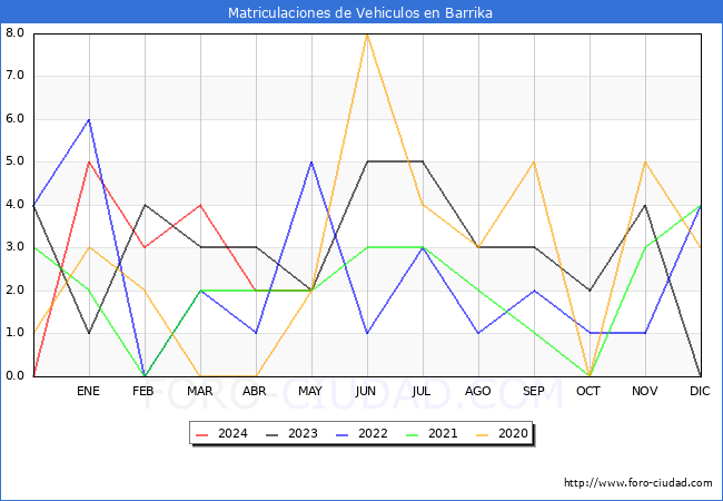 estadsticas de Vehiculos Matriculados en el Municipio de Barrika hasta Mayo del 2024.