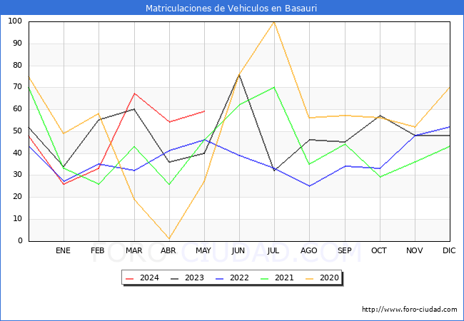 estadsticas de Vehiculos Matriculados en el Municipio de Basauri hasta Mayo del 2024.