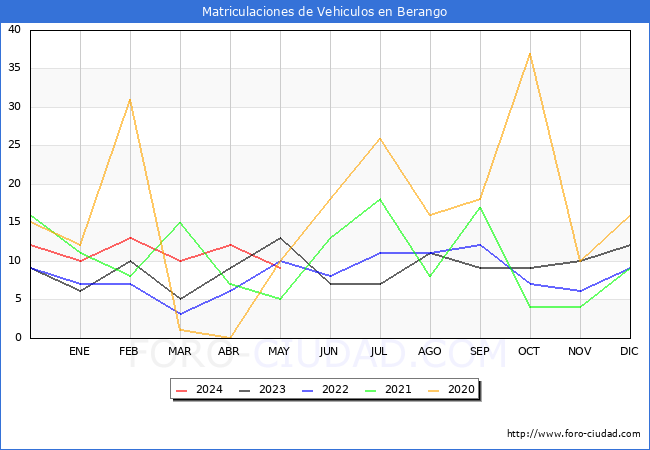 estadsticas de Vehiculos Matriculados en el Municipio de Berango hasta Mayo del 2024.