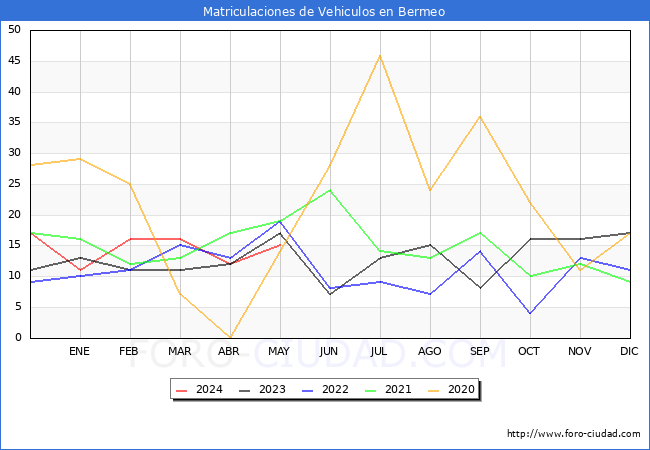 estadsticas de Vehiculos Matriculados en el Municipio de Bermeo hasta Mayo del 2024.
