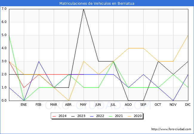 estadsticas de Vehiculos Matriculados en el Municipio de Berriatua hasta Mayo del 2024.