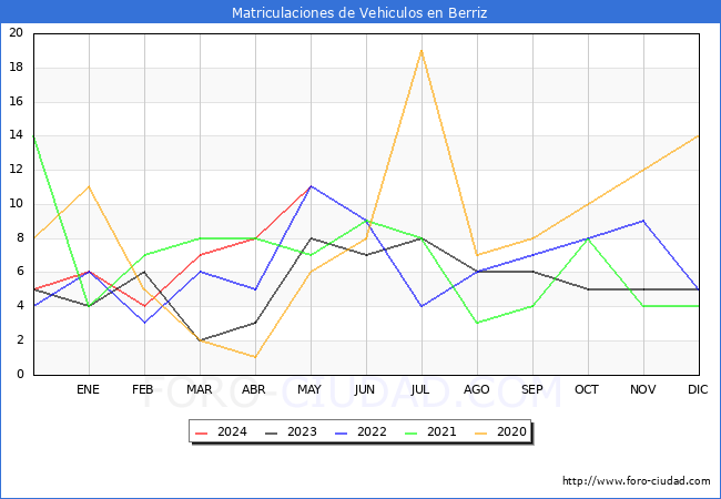estadsticas de Vehiculos Matriculados en el Municipio de Berriz hasta Mayo del 2024.