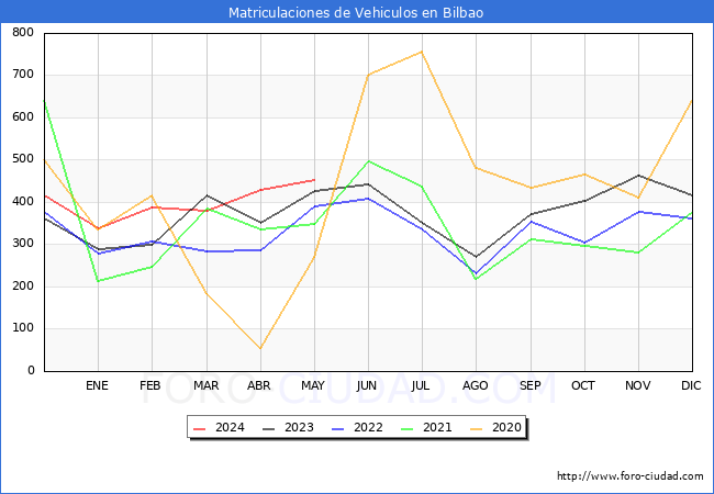 estadsticas de Vehiculos Matriculados en el Municipio de Bilbao hasta Mayo del 2024.