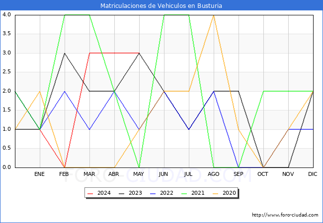 estadsticas de Vehiculos Matriculados en el Municipio de Busturia hasta Mayo del 2024.