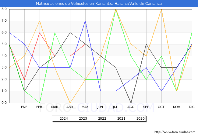 estadsticas de Vehiculos Matriculados en el Municipio de Karrantza Harana/Valle de Carranza hasta Mayo del 2024.