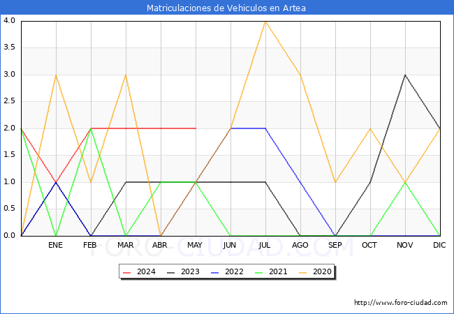 estadsticas de Vehiculos Matriculados en el Municipio de Artea hasta Mayo del 2024.