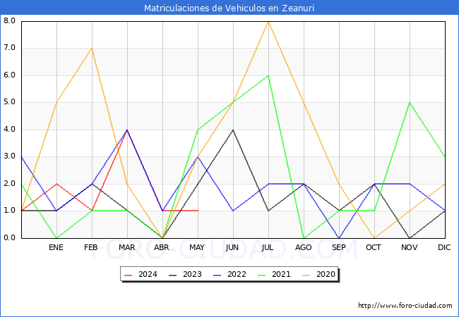 estadsticas de Vehiculos Matriculados en el Municipio de Zeanuri hasta Mayo del 2024.