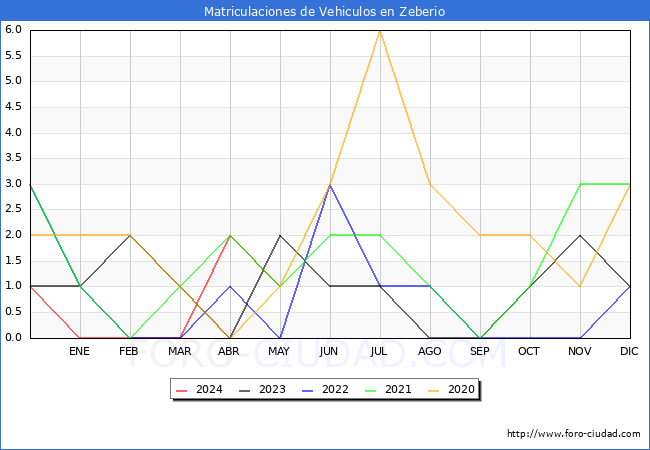 estadsticas de Vehiculos Matriculados en el Municipio de Zeberio hasta Mayo del 2024.