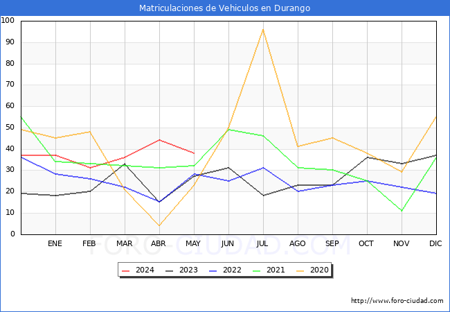 estadsticas de Vehiculos Matriculados en el Municipio de Durango hasta Mayo del 2024.
