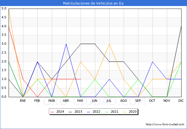 estadsticas de Vehiculos Matriculados en el Municipio de Ea hasta Mayo del 2024.