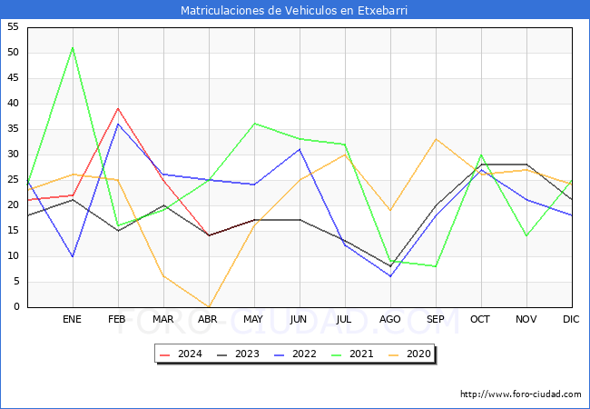 estadsticas de Vehiculos Matriculados en el Municipio de Etxebarri hasta Mayo del 2024.
