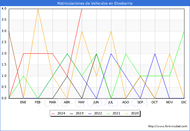 estadsticas de Vehiculos Matriculados en el Municipio de Etxebarria hasta Mayo del 2024.