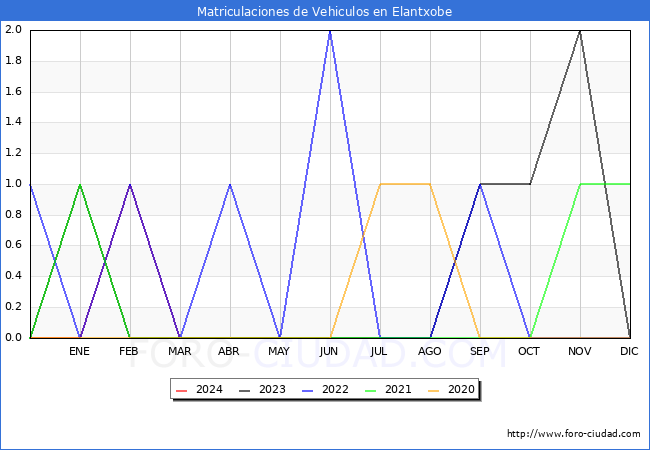 estadsticas de Vehiculos Matriculados en el Municipio de Elantxobe hasta Mayo del 2024.