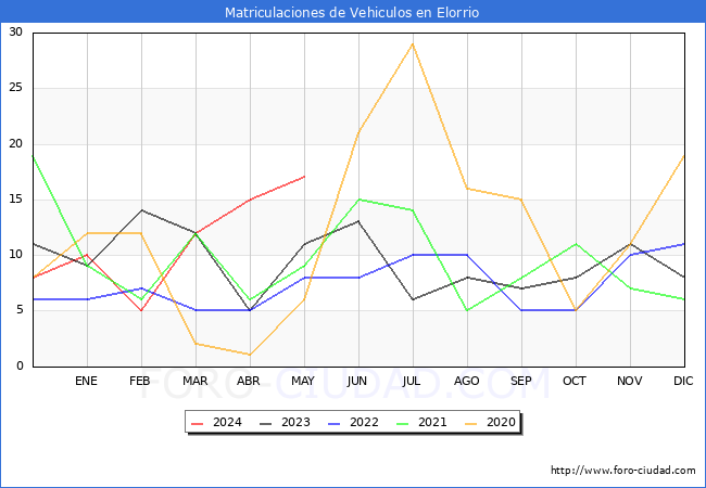 estadsticas de Vehiculos Matriculados en el Municipio de Elorrio hasta Mayo del 2024.