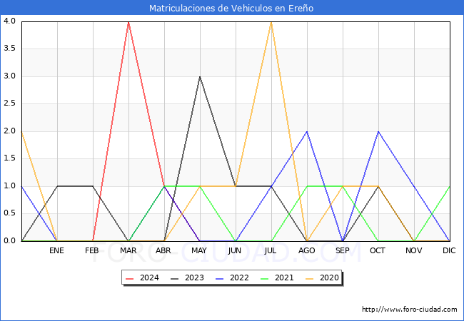 estadsticas de Vehiculos Matriculados en el Municipio de Ereo hasta Mayo del 2024.