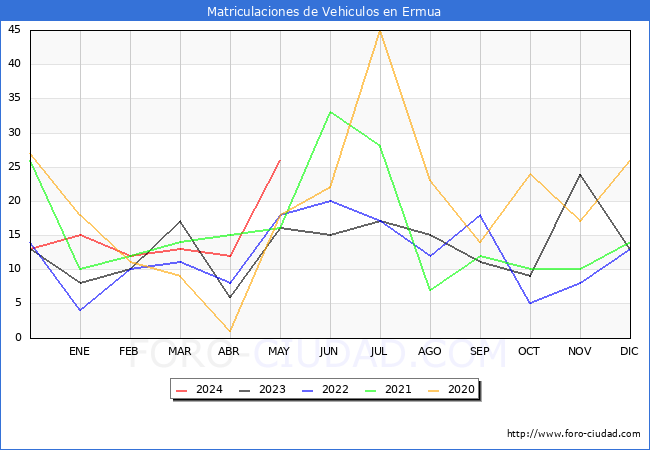 estadsticas de Vehiculos Matriculados en el Municipio de Ermua hasta Mayo del 2024.