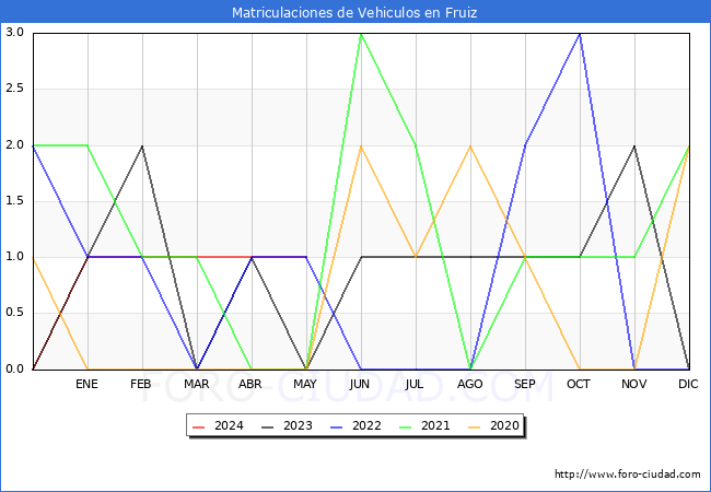 estadsticas de Vehiculos Matriculados en el Municipio de Fruiz hasta Mayo del 2024.