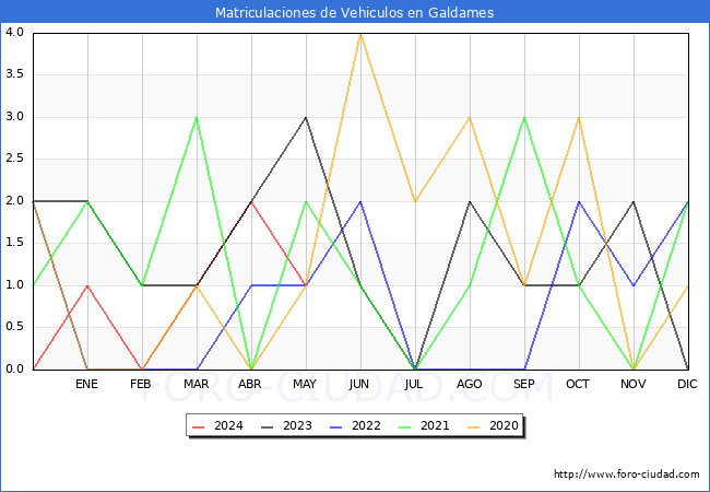 estadsticas de Vehiculos Matriculados en el Municipio de Galdames hasta Mayo del 2024.