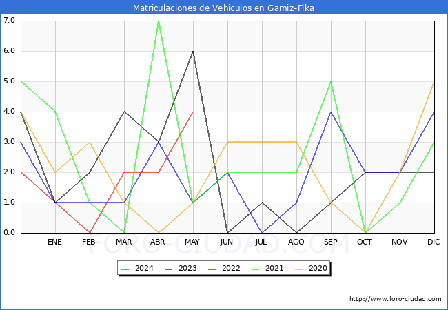 estadsticas de Vehiculos Matriculados en el Municipio de Gamiz-Fika hasta Mayo del 2024.