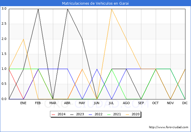estadsticas de Vehiculos Matriculados en el Municipio de Garai hasta Mayo del 2024.