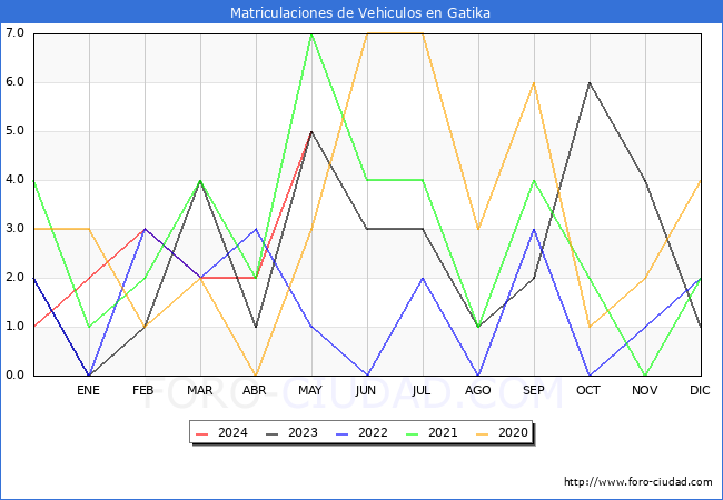 estadsticas de Vehiculos Matriculados en el Municipio de Gatika hasta Mayo del 2024.