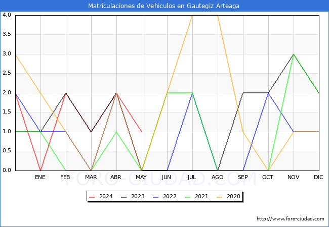estadsticas de Vehiculos Matriculados en el Municipio de Gautegiz Arteaga hasta Mayo del 2024.