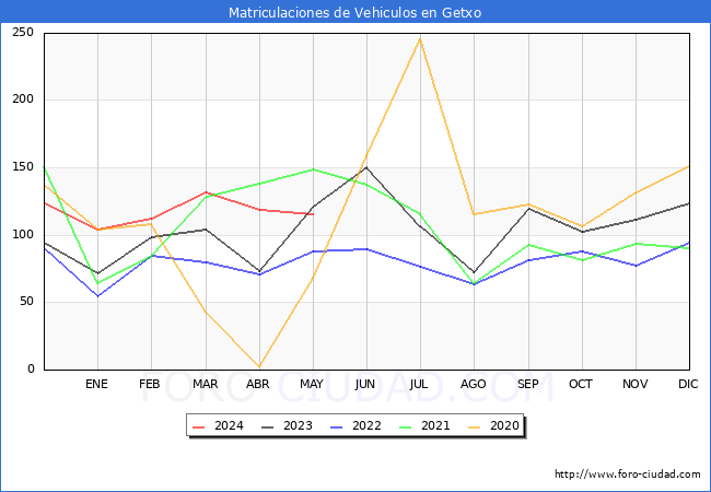 estadsticas de Vehiculos Matriculados en el Municipio de Getxo hasta Mayo del 2024.