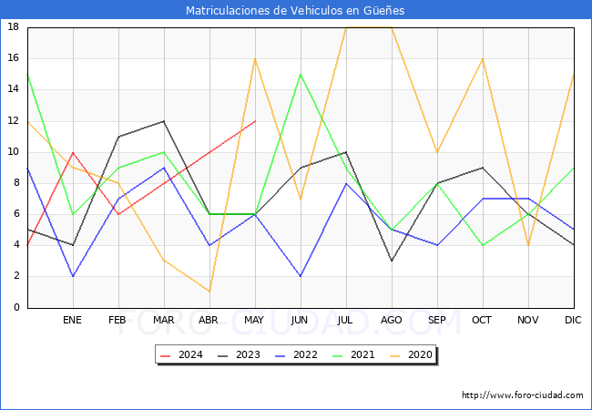 estadsticas de Vehiculos Matriculados en el Municipio de Gees hasta Mayo del 2024.