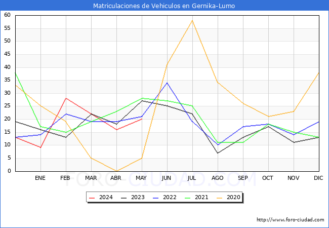 estadsticas de Vehiculos Matriculados en el Municipio de Gernika-Lumo hasta Mayo del 2024.