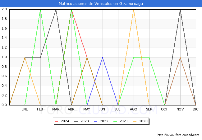 estadsticas de Vehiculos Matriculados en el Municipio de Gizaburuaga hasta Mayo del 2024.