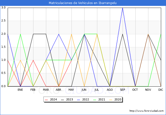 estadsticas de Vehiculos Matriculados en el Municipio de Ibarrangelu hasta Mayo del 2024.
