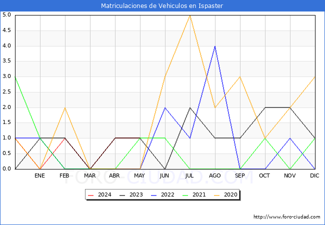 estadsticas de Vehiculos Matriculados en el Municipio de Ispaster hasta Mayo del 2024.