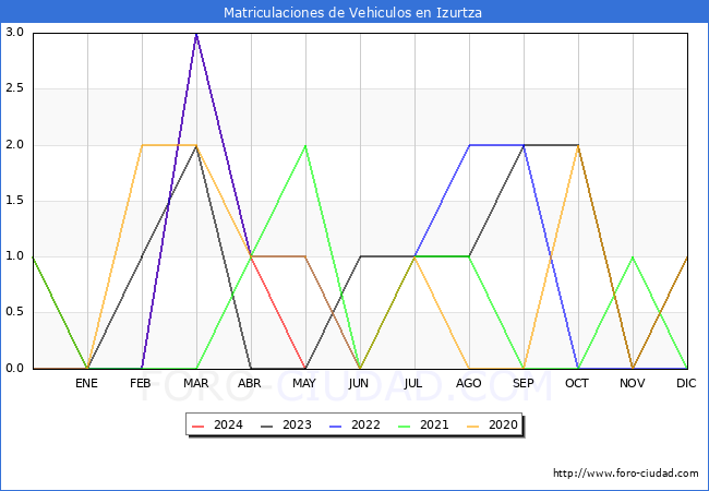 estadsticas de Vehiculos Matriculados en el Municipio de Izurtza hasta Mayo del 2024.