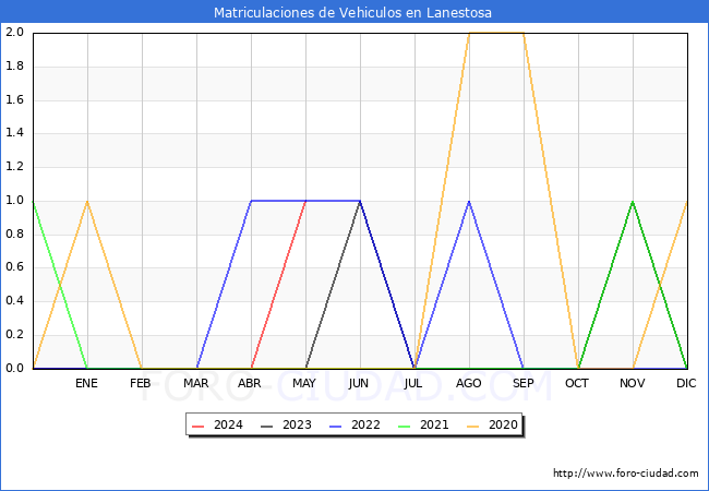 estadsticas de Vehiculos Matriculados en el Municipio de Lanestosa hasta Mayo del 2024.