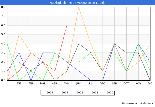 estadsticas de Vehiculos Matriculados en el Municipio de Laukiz hasta Mayo del 2024.