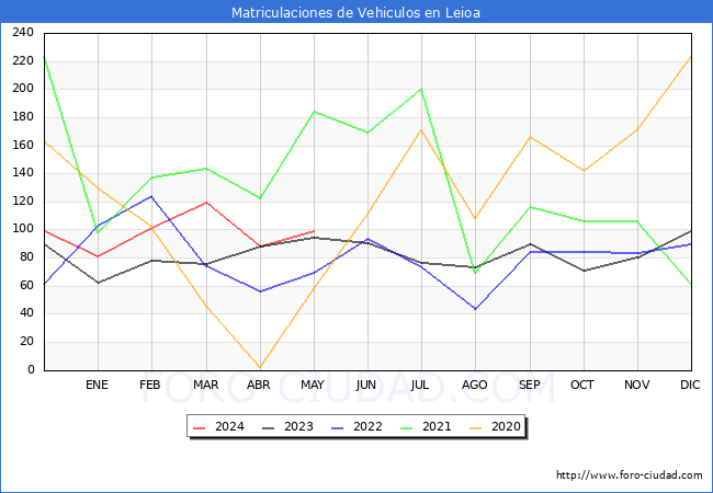 estadsticas de Vehiculos Matriculados en el Municipio de Leioa hasta Mayo del 2024.