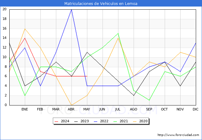 estadsticas de Vehiculos Matriculados en el Municipio de Lemoa hasta Mayo del 2024.