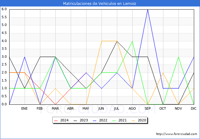 estadsticas de Vehiculos Matriculados en el Municipio de Lemoiz hasta Mayo del 2024.