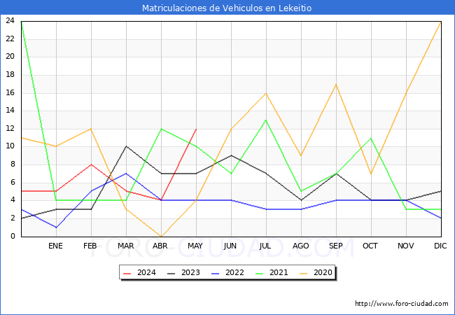 estadsticas de Vehiculos Matriculados en el Municipio de Lekeitio hasta Mayo del 2024.