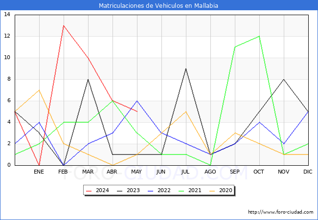 estadsticas de Vehiculos Matriculados en el Municipio de Mallabia hasta Mayo del 2024.