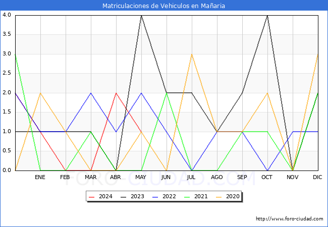 estadsticas de Vehiculos Matriculados en el Municipio de Maaria hasta Mayo del 2024.