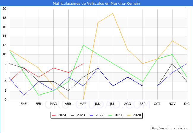 estadsticas de Vehiculos Matriculados en el Municipio de Markina-Xemein hasta Mayo del 2024.