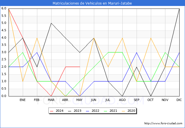 estadsticas de Vehiculos Matriculados en el Municipio de Maruri-Jatabe hasta Mayo del 2024.