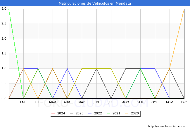 estadsticas de Vehiculos Matriculados en el Municipio de Mendata hasta Mayo del 2024.