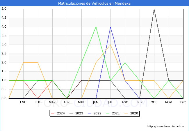 estadsticas de Vehiculos Matriculados en el Municipio de Mendexa hasta Mayo del 2024.