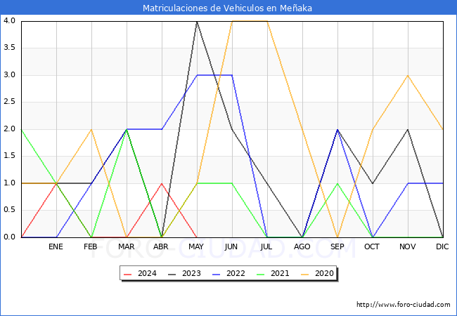 estadsticas de Vehiculos Matriculados en el Municipio de Meaka hasta Mayo del 2024.