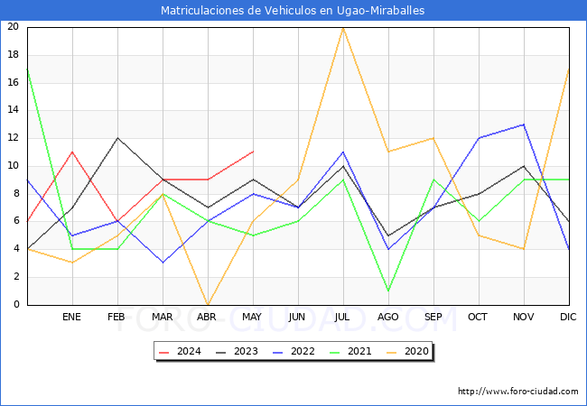 estadsticas de Vehiculos Matriculados en el Municipio de Ugao-Miraballes hasta Mayo del 2024.