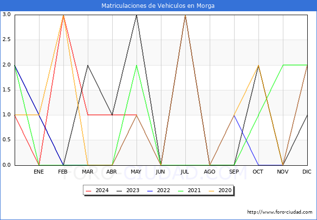 estadsticas de Vehiculos Matriculados en el Municipio de Morga hasta Mayo del 2024.